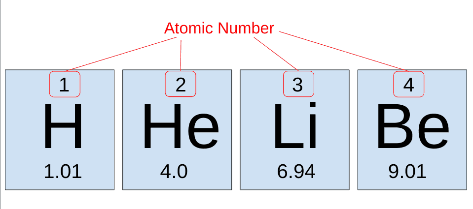 The symbols, atomic numbers, and relative atomic mass of the first four elements of the periodic table (hydrogen, helium, lithium, and beryllium)
