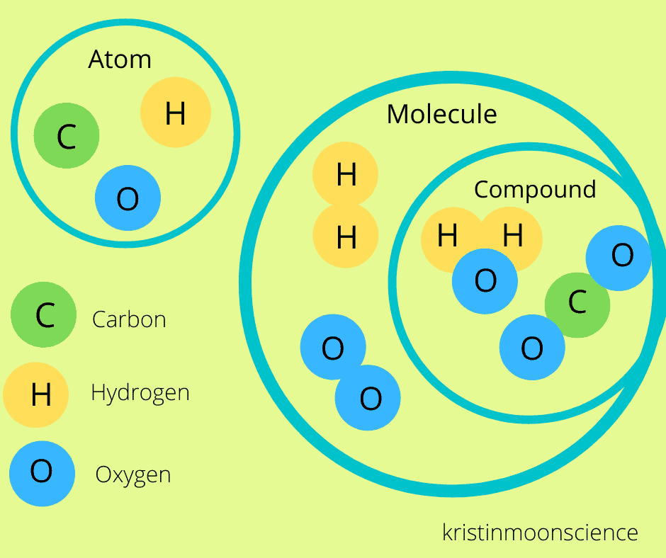 What Distinguishes Compounds from Molecules? 
